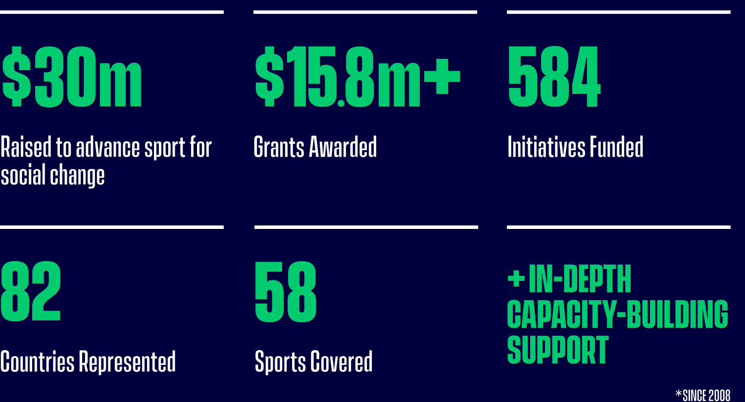Beyond Sport impact since 2008: $30m raised to advance sport for social change, $15.8m+ in grants awarded, 584 initiatives funded, 82 countries represented, 58 sports covered, plus in-depth capacity-building support.
